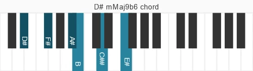 Piano voicing of chord D# mMaj9b6